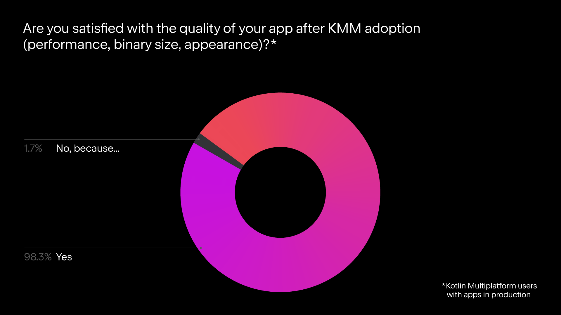 How are users satisfied with the quality of their app after Kotlin Multiplatform Mobile adoption?